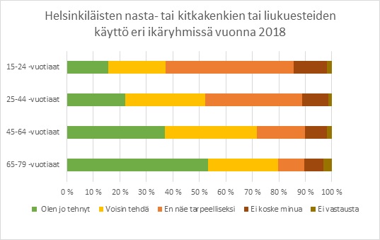 Kuva helsinkiläisten nasta- tai kitkakenkien käytöstä ikäryhmittäin vuonna 2018