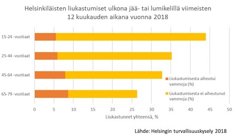 Kuva helsinkiläisten liukastumisista viimeisen 12 kuukauden aikana eroteltuna ikäryhmittäin